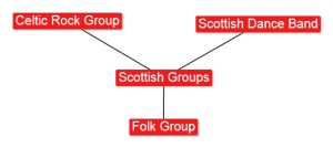 4.3 Scottish Groups